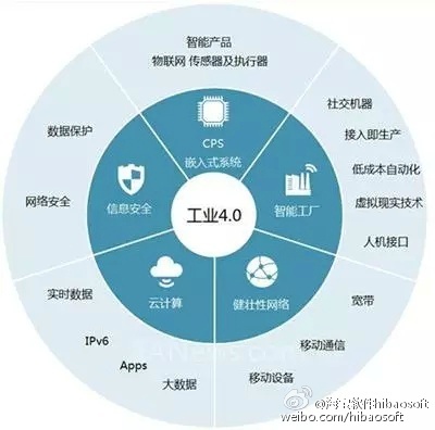 工業(yè)4.0的五大核心細(xì)分領(lǐng)域 驅(qū)動(dòng)未來制造的引擎